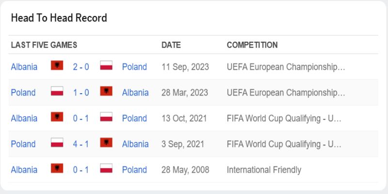 Ba Lan áp đảo với 4 chiến thắng sau 5 lần gặp