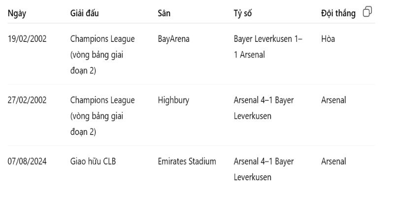 Quá khứ đối đầu Bayer Leverkusen vs Arsenal không hề dễ đoán