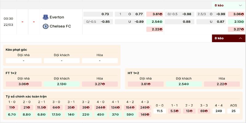 Bảng kèo Everton vs Chelsea và hướng chọn hợp lý