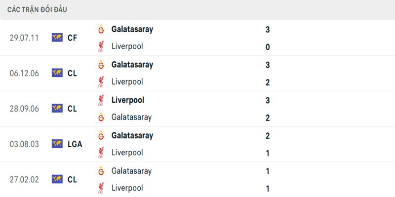 Galatasaray vs Liverpool và những lần chạm trán đáng nhớ
