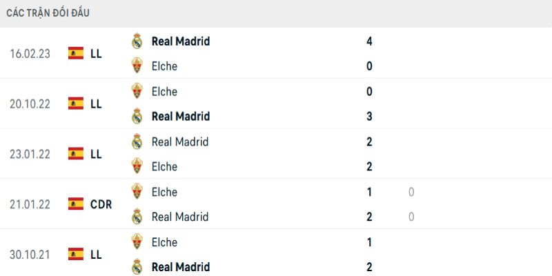 Thế trận nghiêng hẳn về phía đội bóng áo trắng