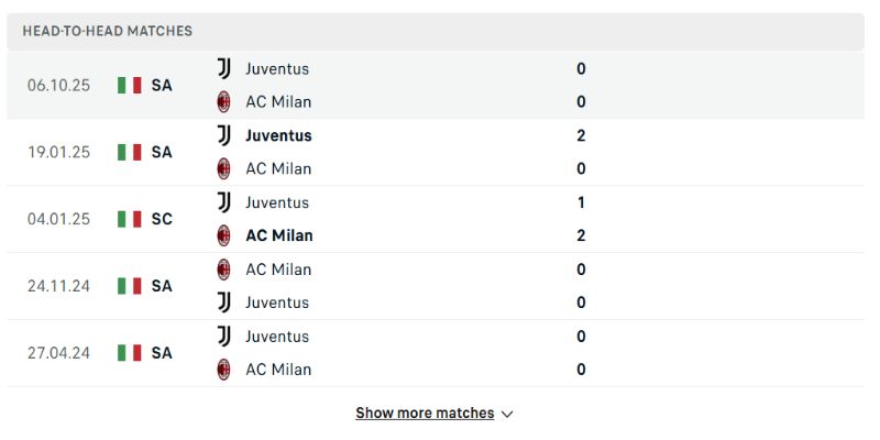 AC Milan vs Juventus thường ít bàn thắng khi đối đầu