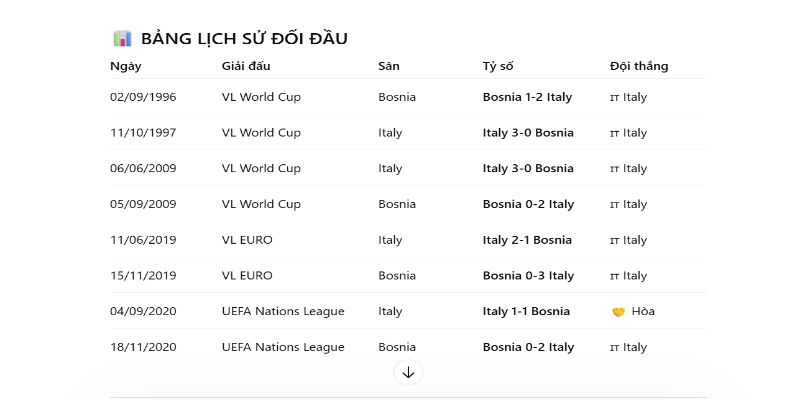Lịch sử đối đầu Bosnia and Herzegovina vs Italy nghiêng hẳn về Ý